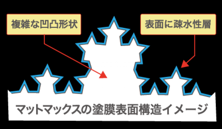 ガイソーウォールマットマックスの塗膜表面構造のイメージ写真