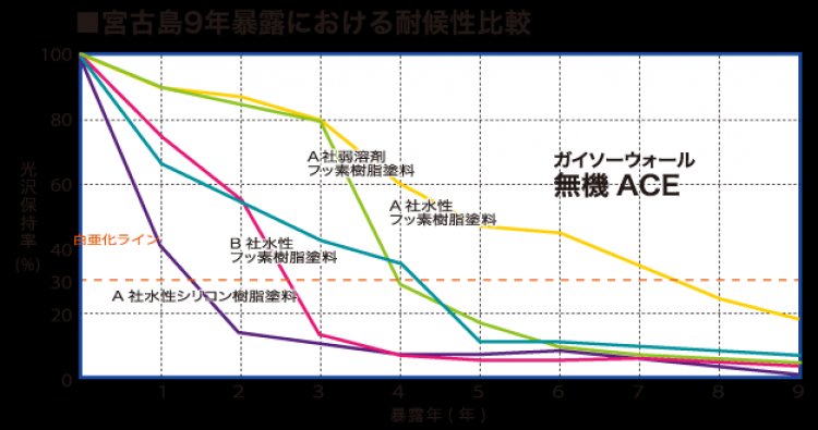 ガイソーウォール無機ACEの暴露実験データ