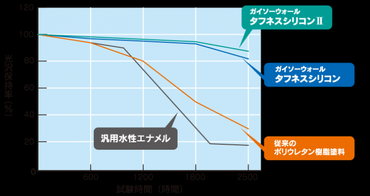 ガイソーウォールタフネスシリコンの光沢保持率の実験データ