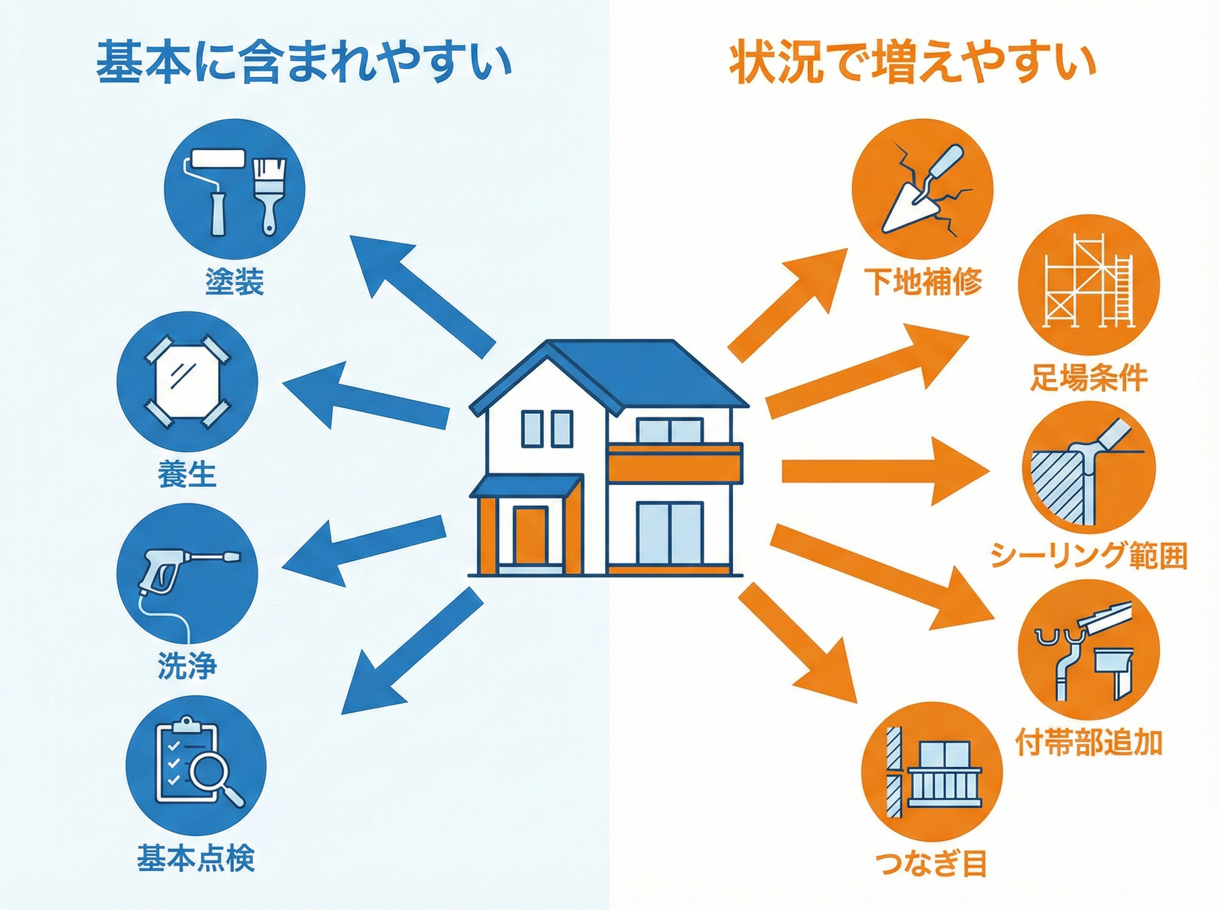 見積に含まれやすい項目と、状態によって追加になりやすい項目を左右に分けて整理した外装工事の図解